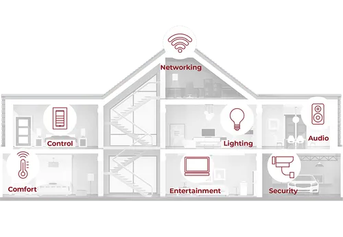 Cutaway diagram of a home showing six Control4 system categories: networking, control, lighting, audio, comfort, entertainment, and security